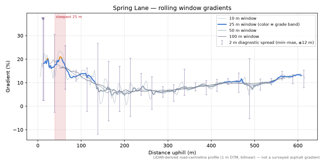 Spring Lane rolling gradient profile