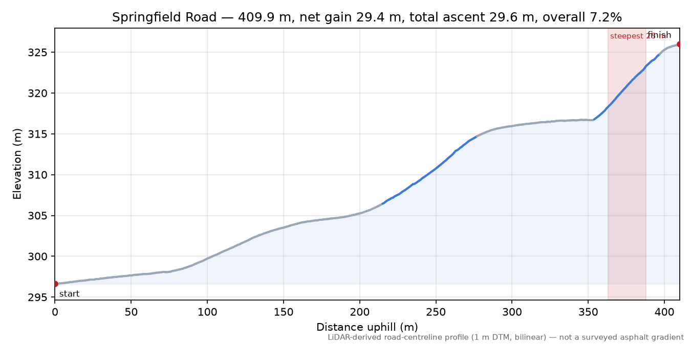 Springfield Road elevation profile