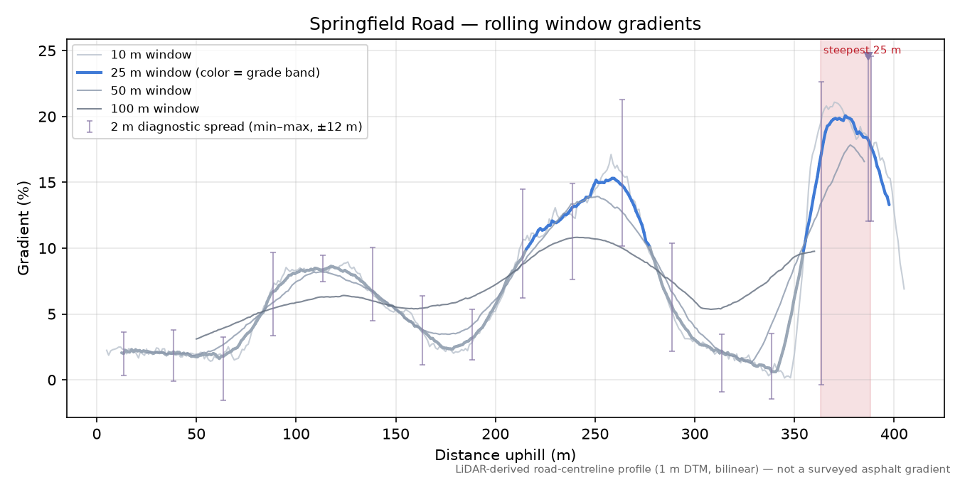 Springfield Road rolling gradient profile