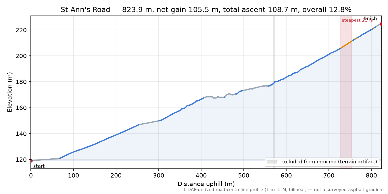 St Ann's Road elevation profile