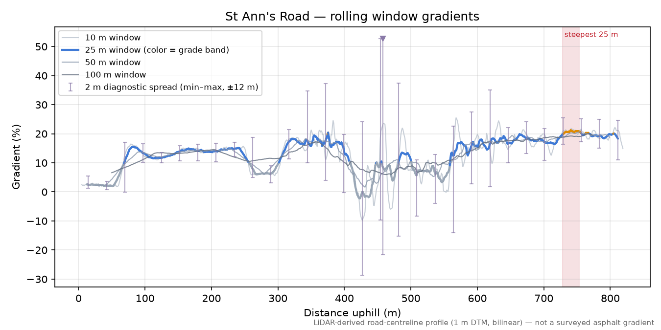 St Ann's Road rolling gradient profile