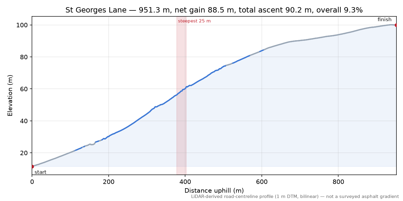 St Georges Lane elevation profile