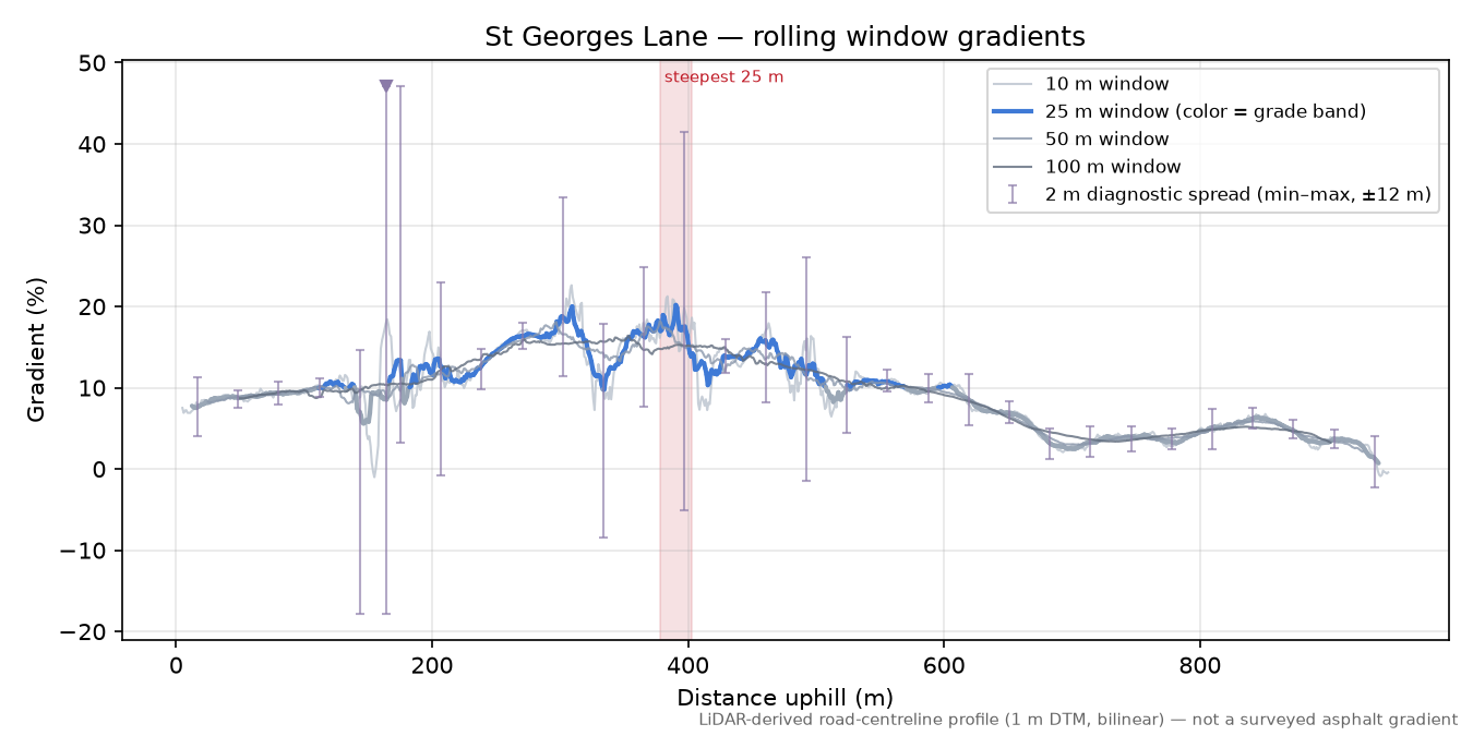 St Georges Lane rolling gradient profile