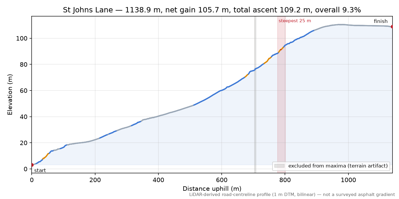 St Johns Lane elevation profile