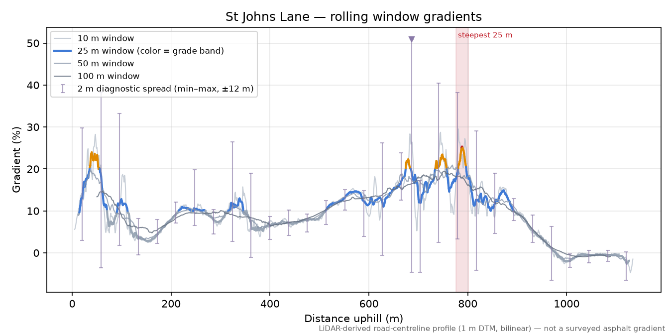 St Johns Lane rolling gradient profile