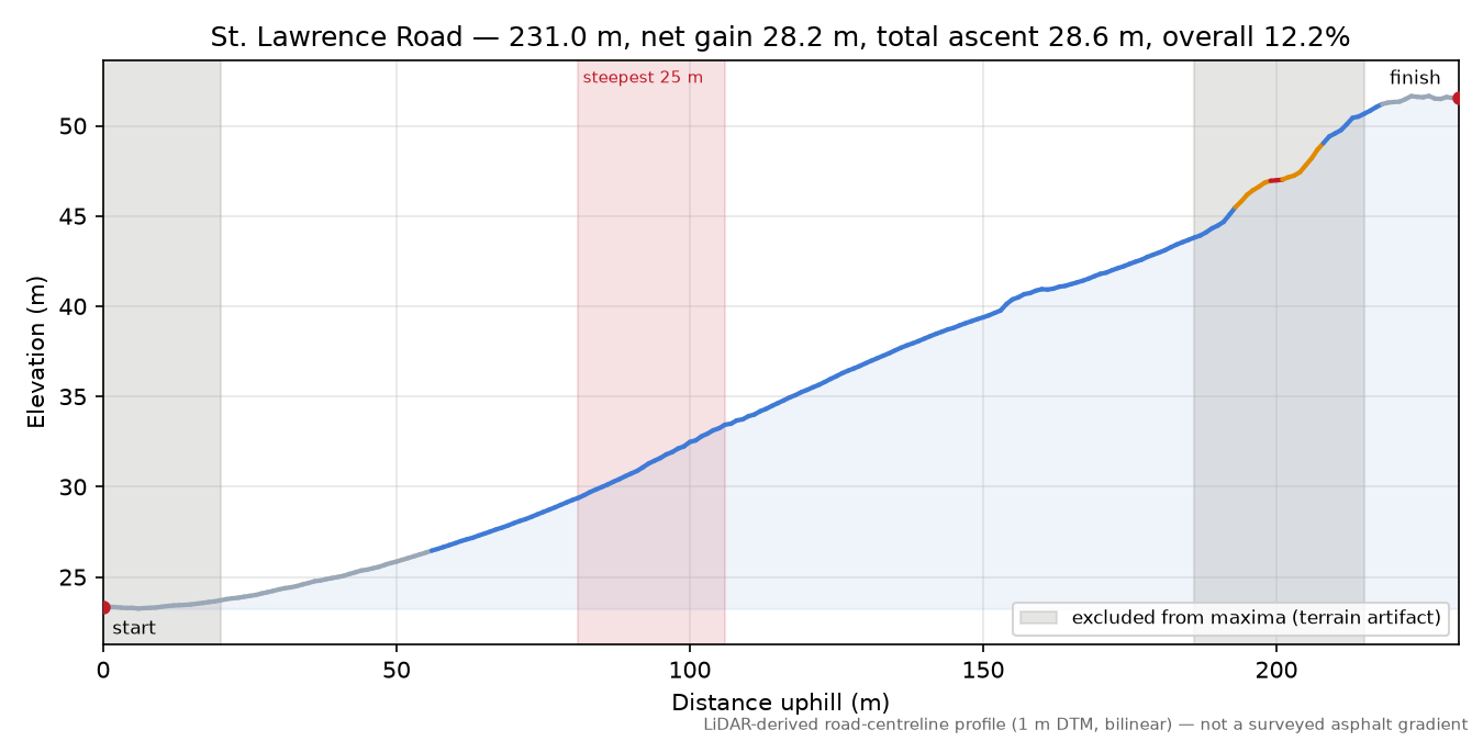 St. Lawrence Road elevation profile