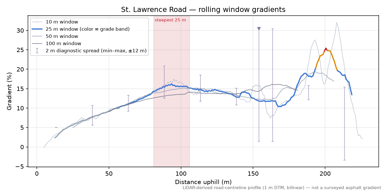 St. Lawrence Road rolling gradient profile