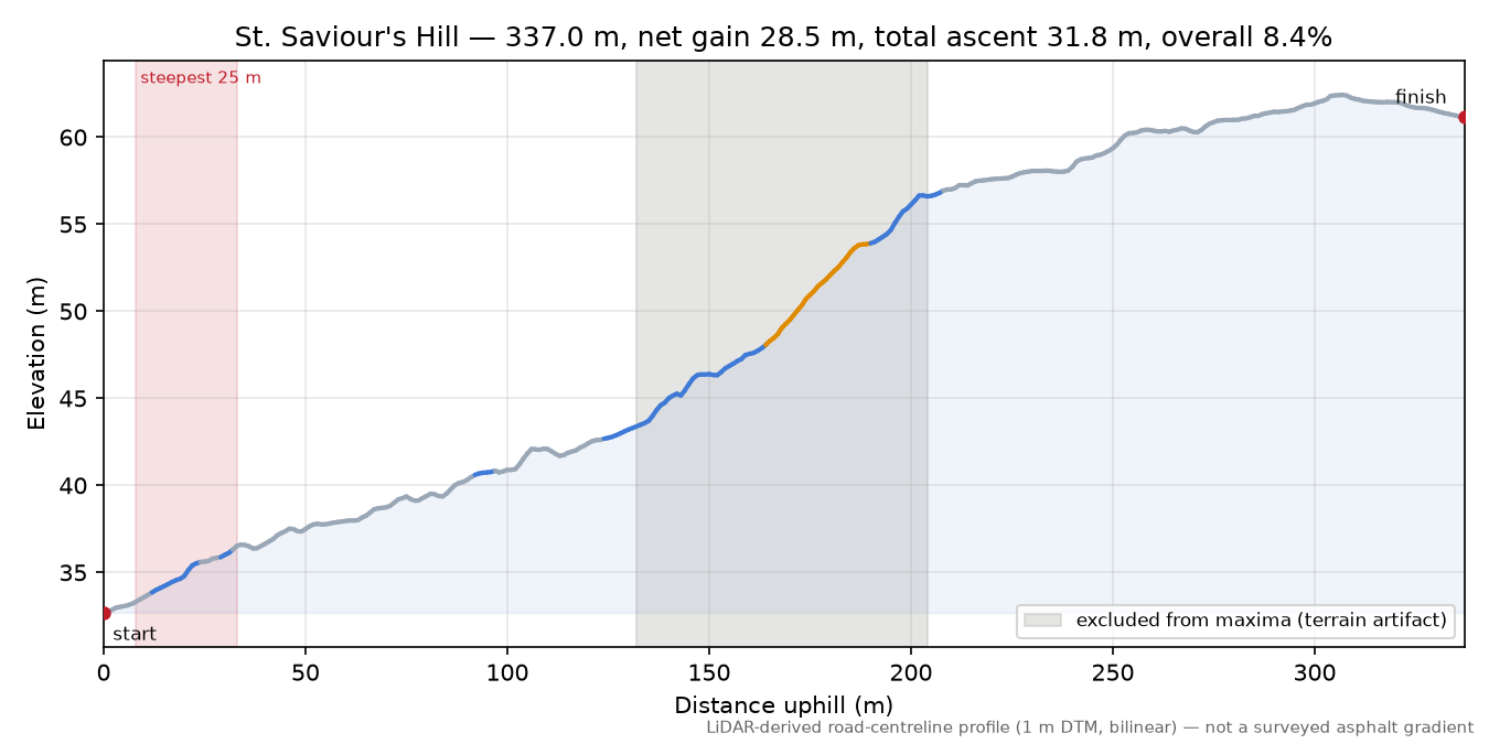 St. Saviour's Hill elevation profile
