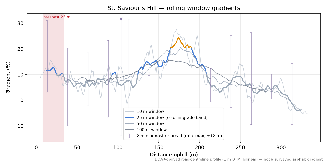 St. Saviour's Hill rolling gradient profile