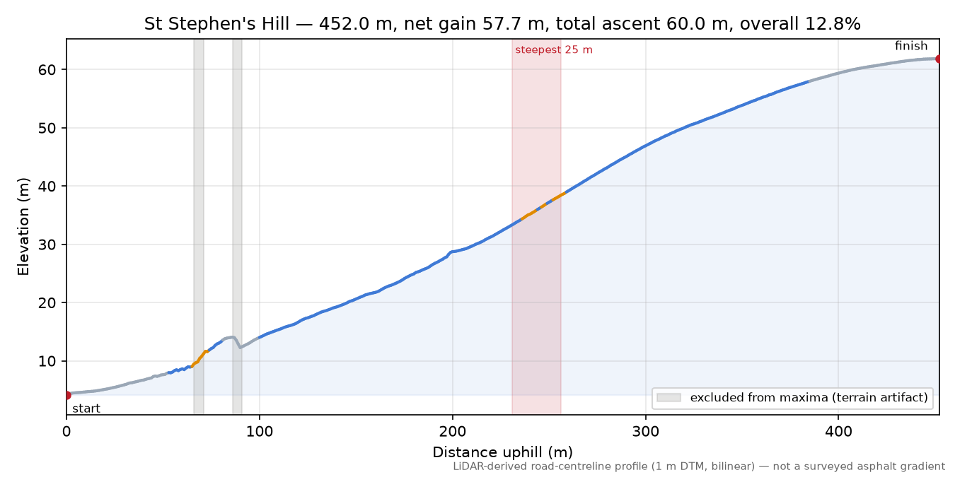 St Stephen's Hill elevation profile