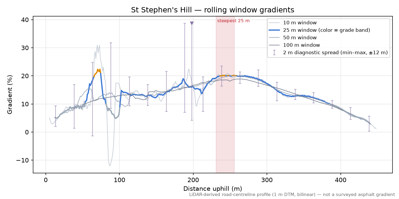 St Stephen's Hill rolling gradient profile