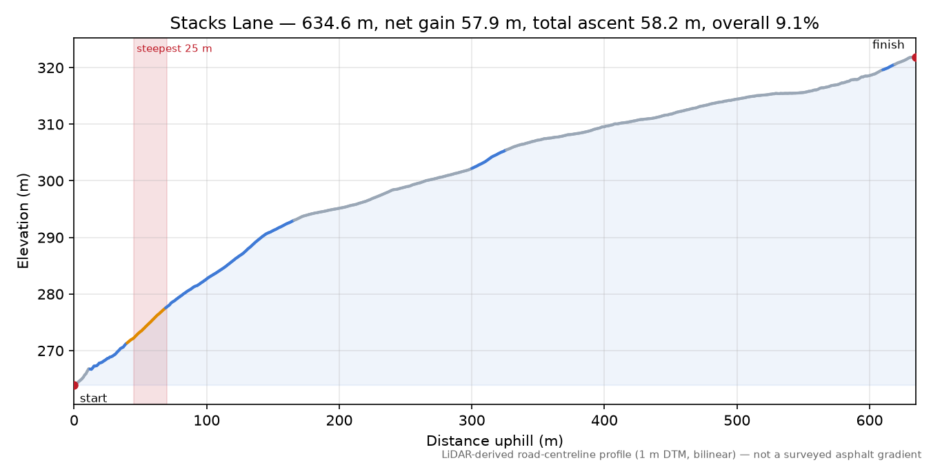 Stacks Lane elevation profile