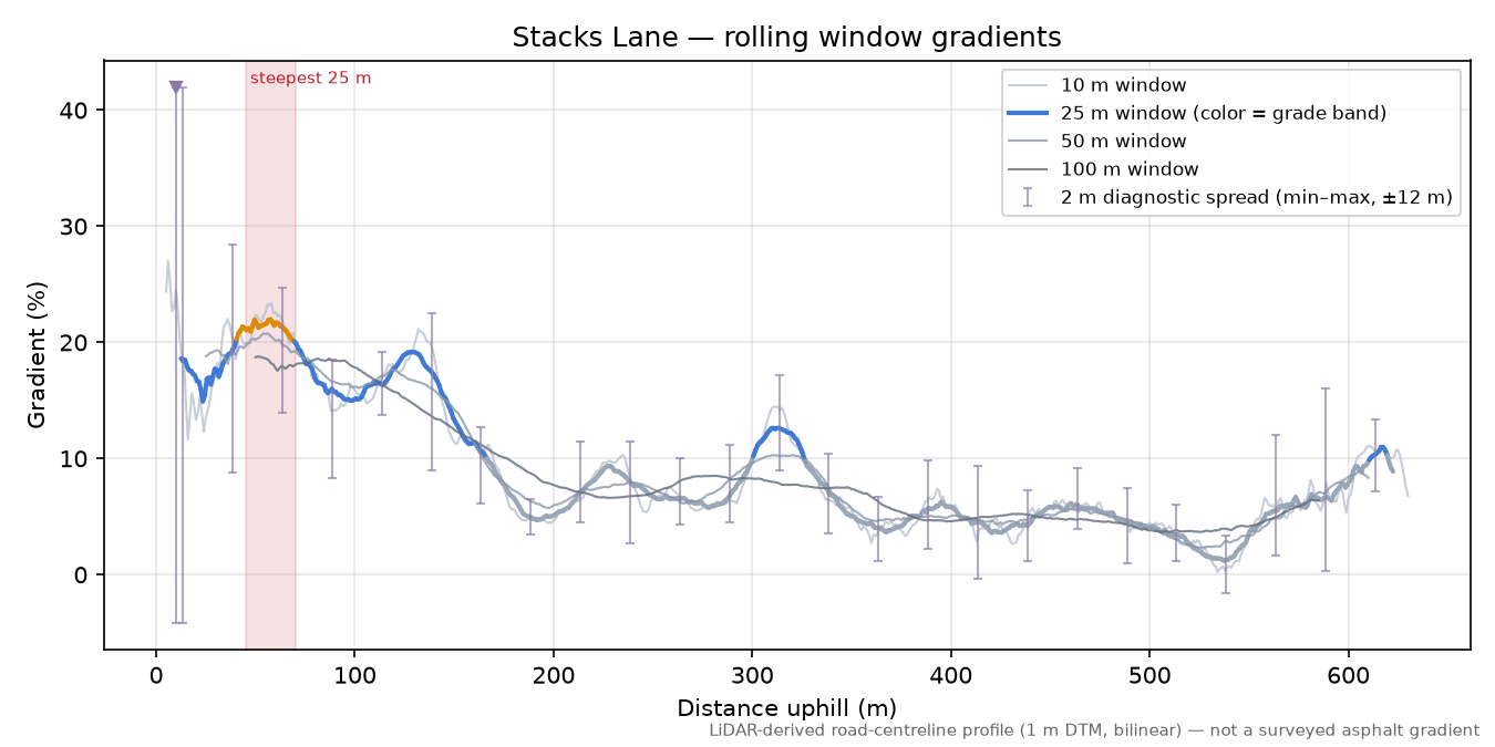 Stacks Lane rolling gradient profile