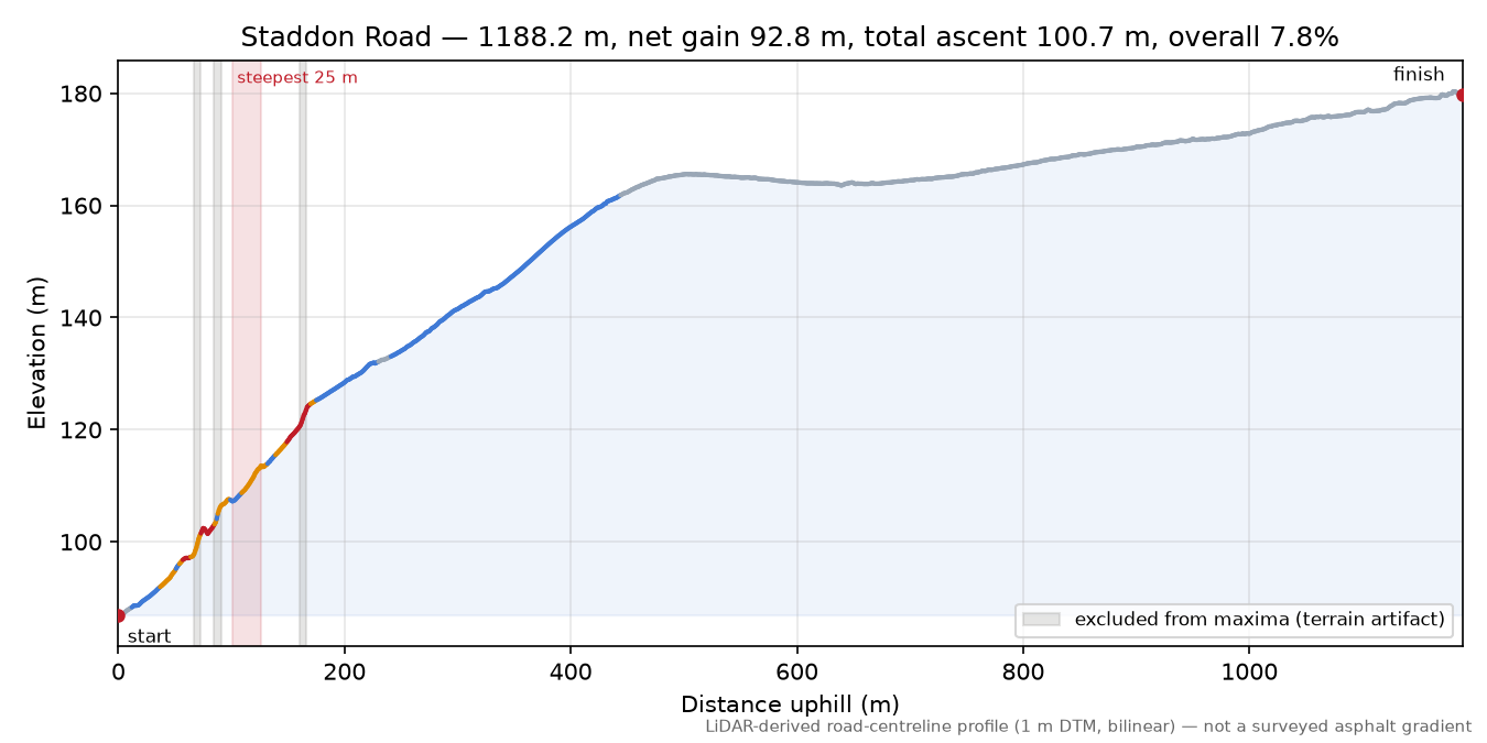 Staddon Road elevation profile