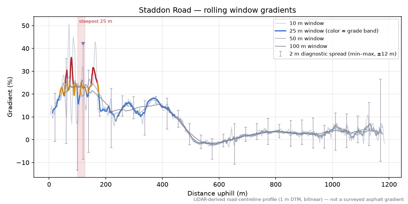 Staddon Road rolling gradient profile