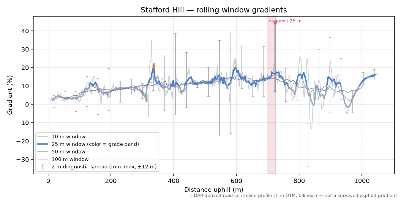Stafford Hill rolling gradient profile