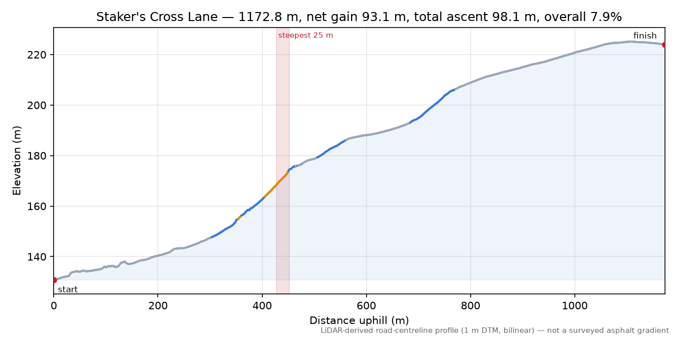 Staker's Cross Lane elevation profile