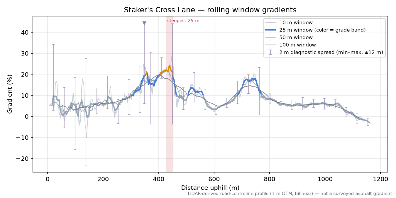 Staker's Cross Lane rolling gradient profile