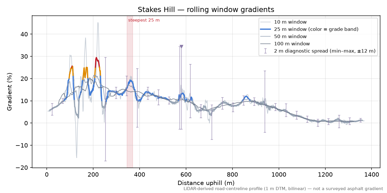 Stakes Hill rolling gradient profile