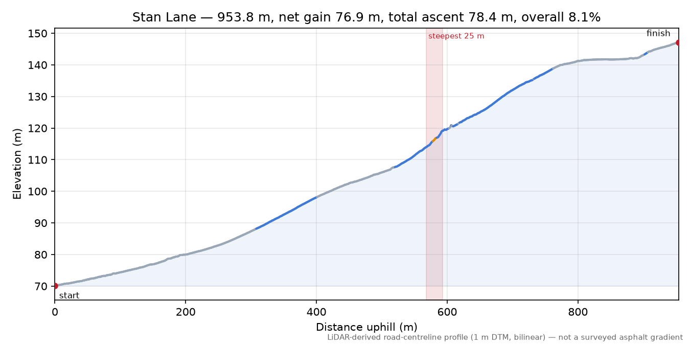 Stan Lane elevation profile