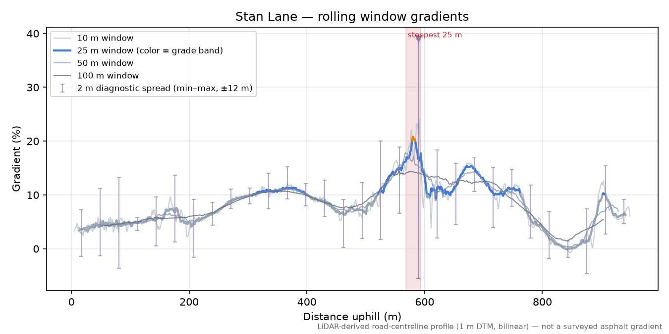 Stan Lane rolling gradient profile