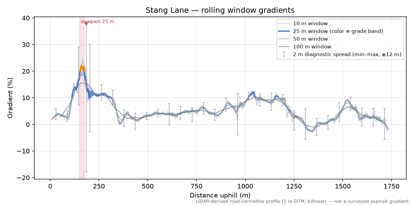 Stang Lane rolling gradient profile