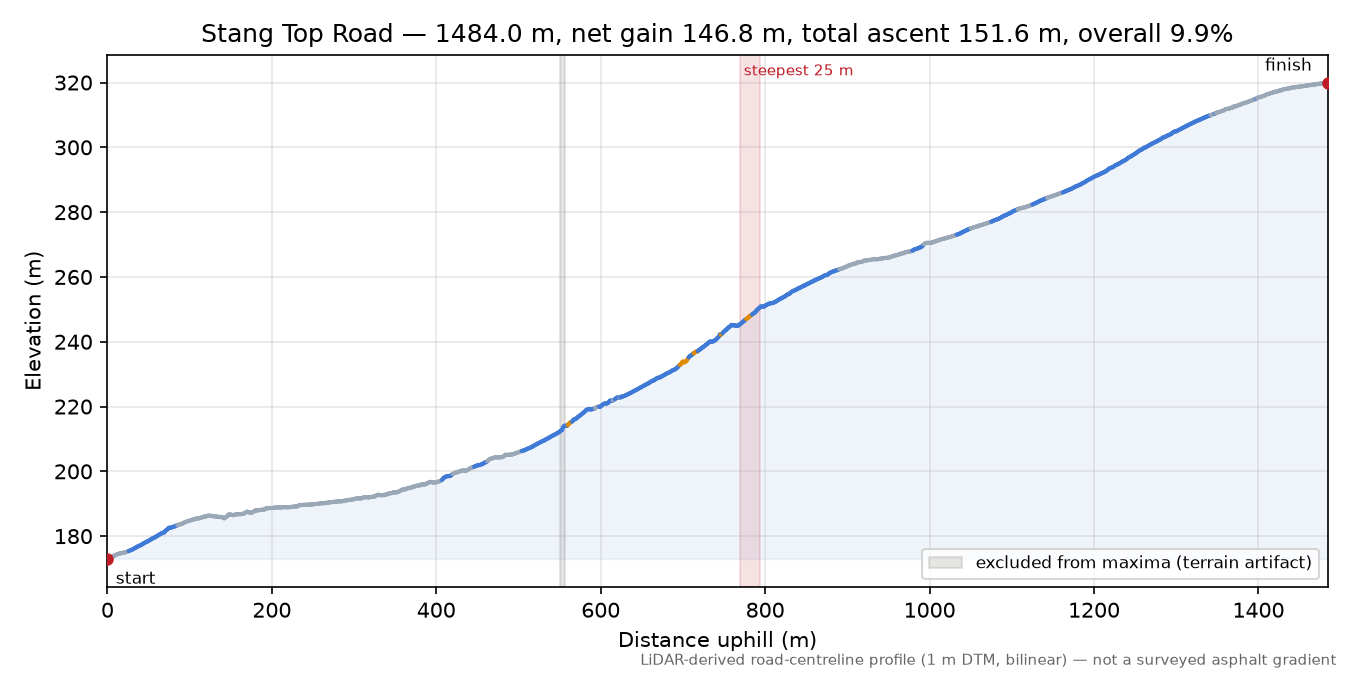 Stang Top Road elevation profile