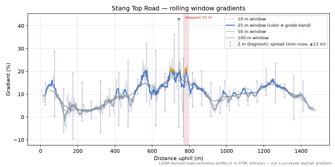 Stang Top Road rolling gradient profile