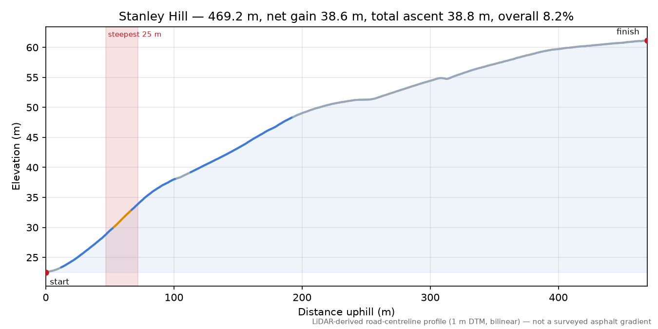Stanley Hill elevation profile