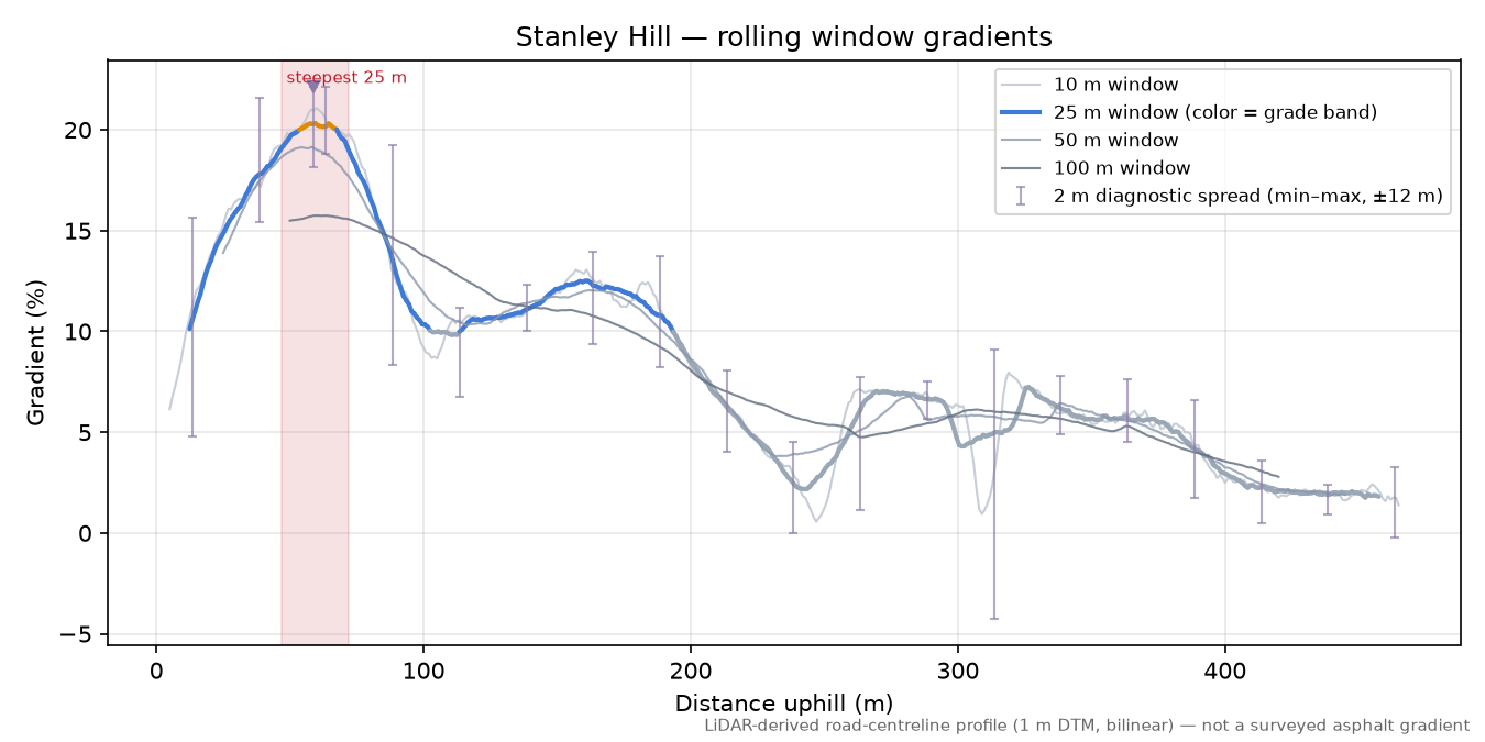 Stanley Hill rolling gradient profile