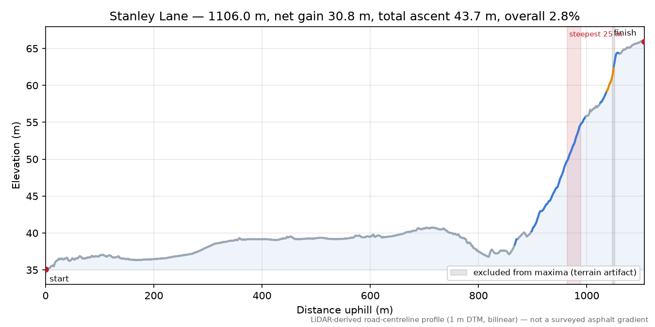Stanley Lane elevation profile