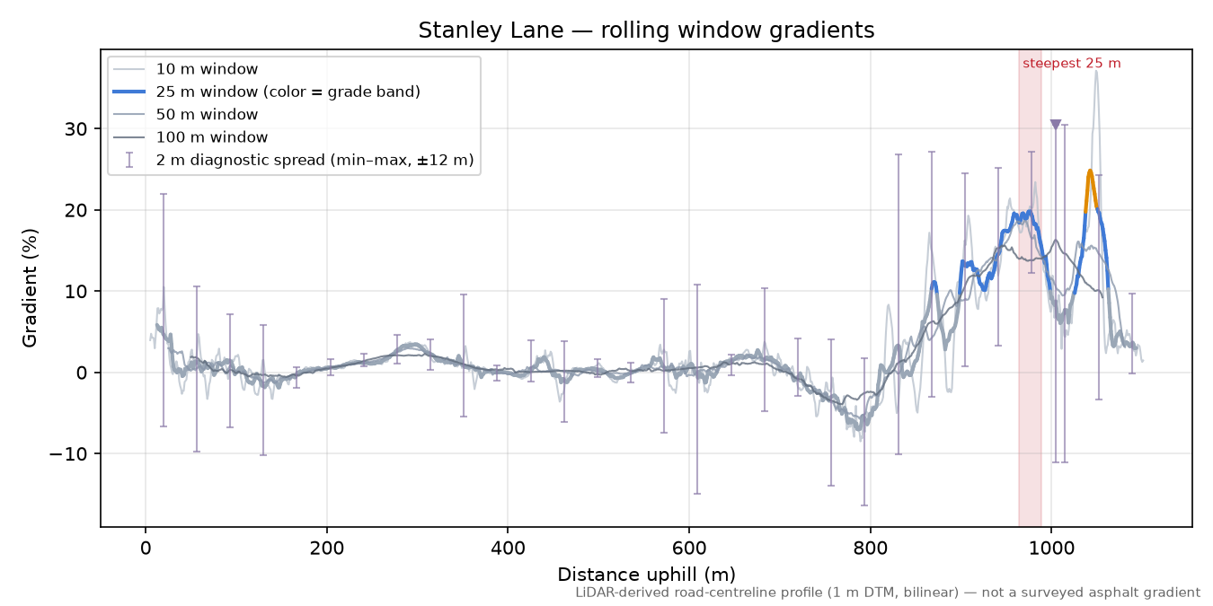 Stanley Lane rolling gradient profile