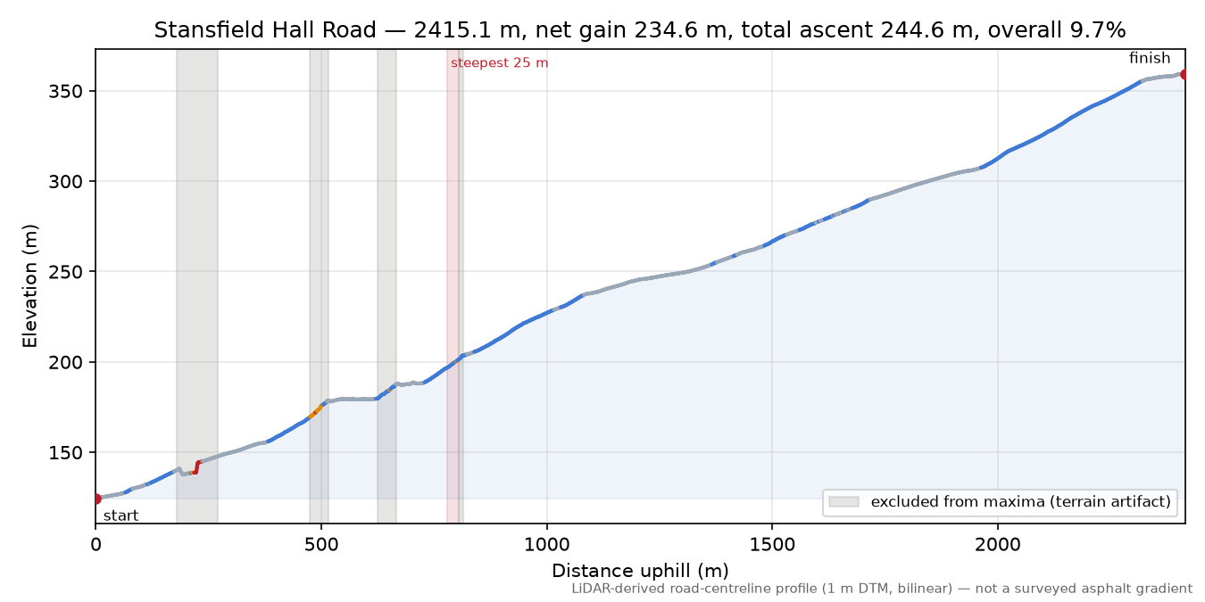 Stansfield Hall Road elevation profile