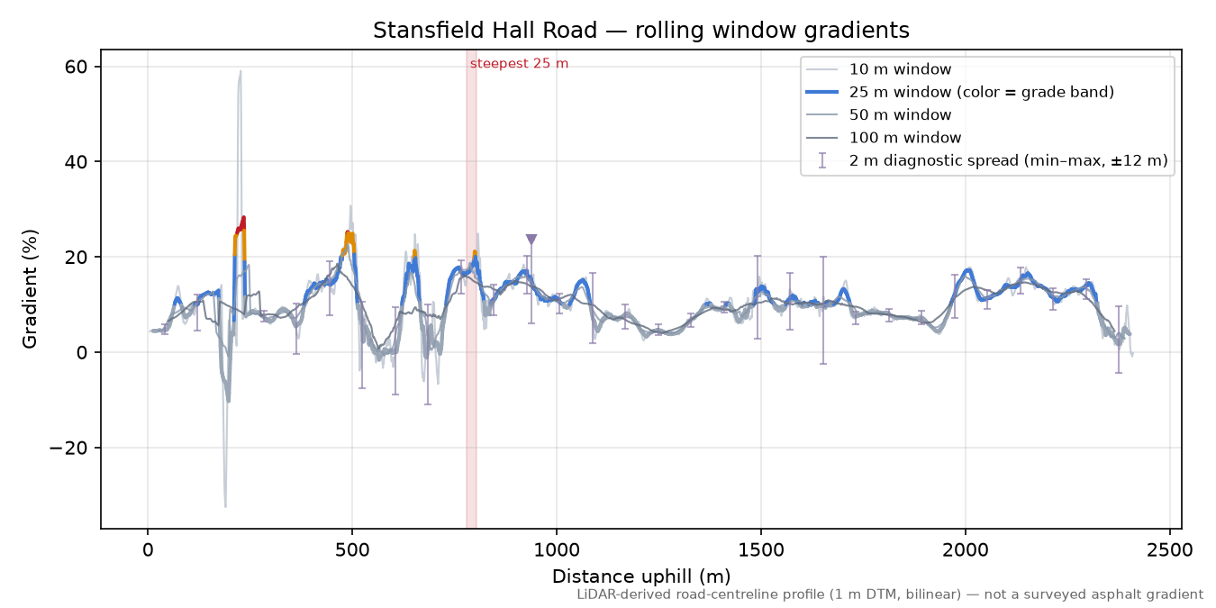 Stansfield Hall Road rolling gradient profile