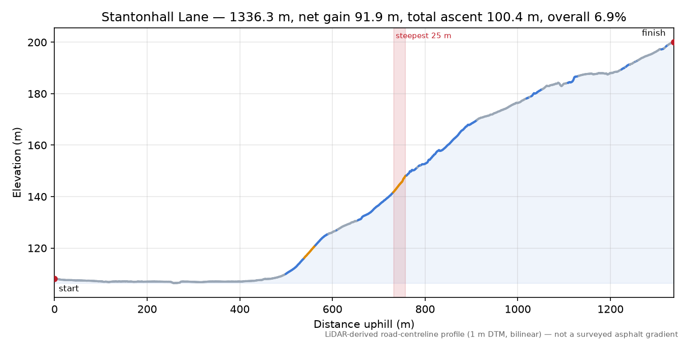 Stantonhall Lane elevation profile