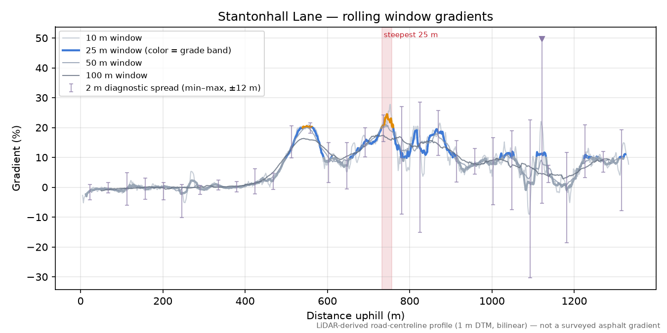Stantonhall Lane rolling gradient profile