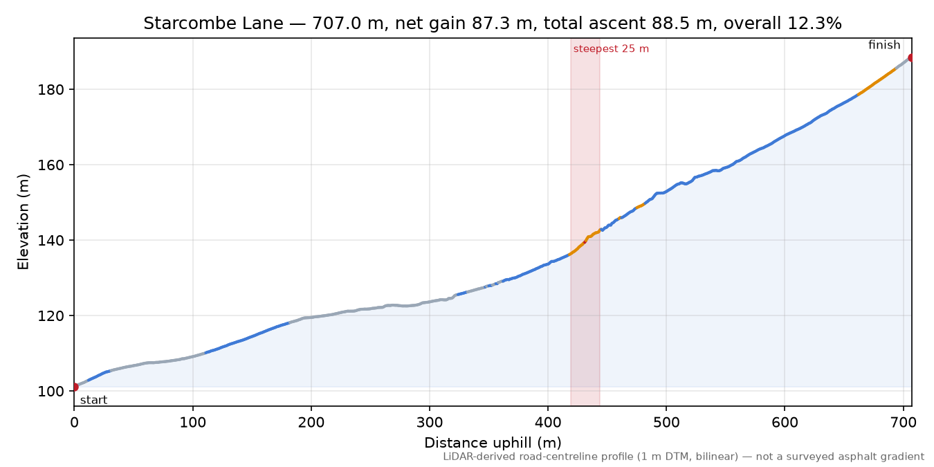 Starcombe Lane elevation profile