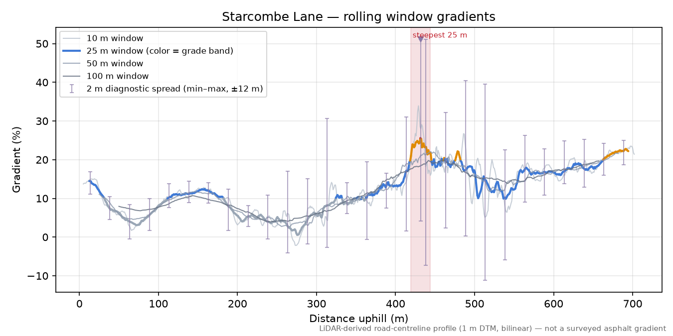 Starcombe Lane rolling gradient profile