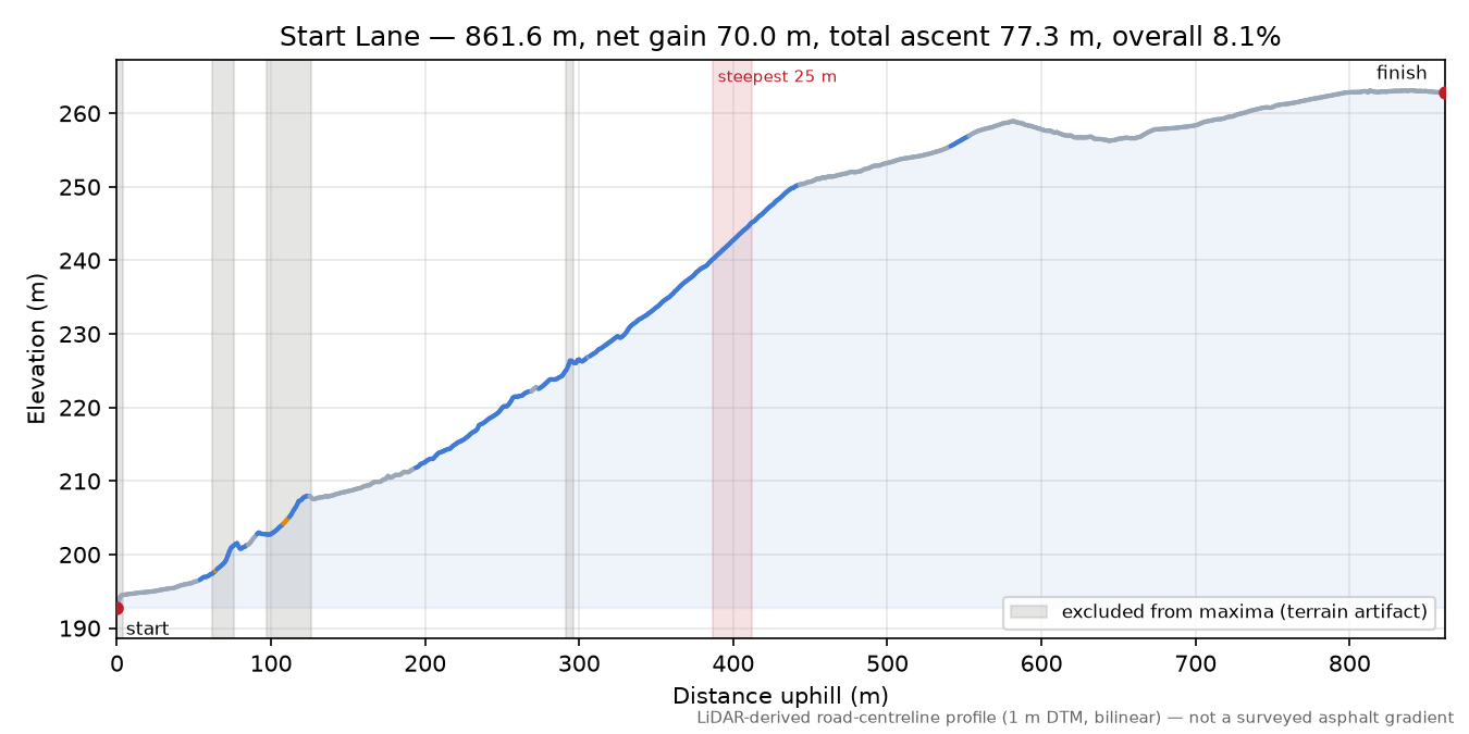 Start Lane elevation profile