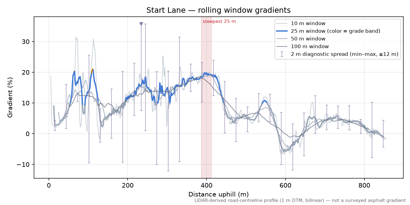 Start Lane rolling gradient profile