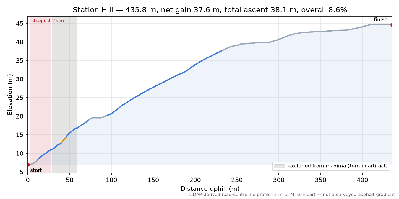 Station Hill elevation profile