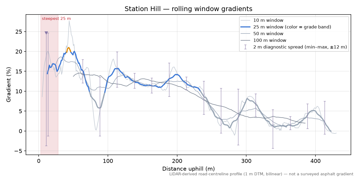 Station Hill rolling gradient profile
