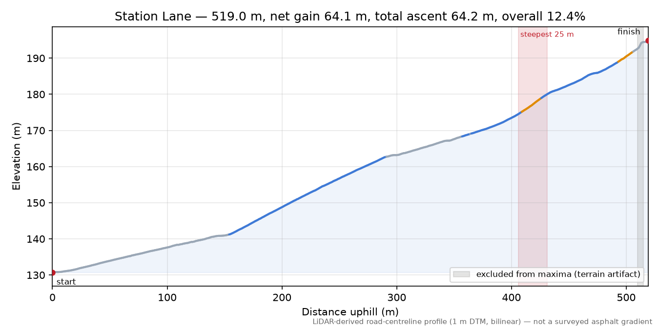 Station Lane elevation profile