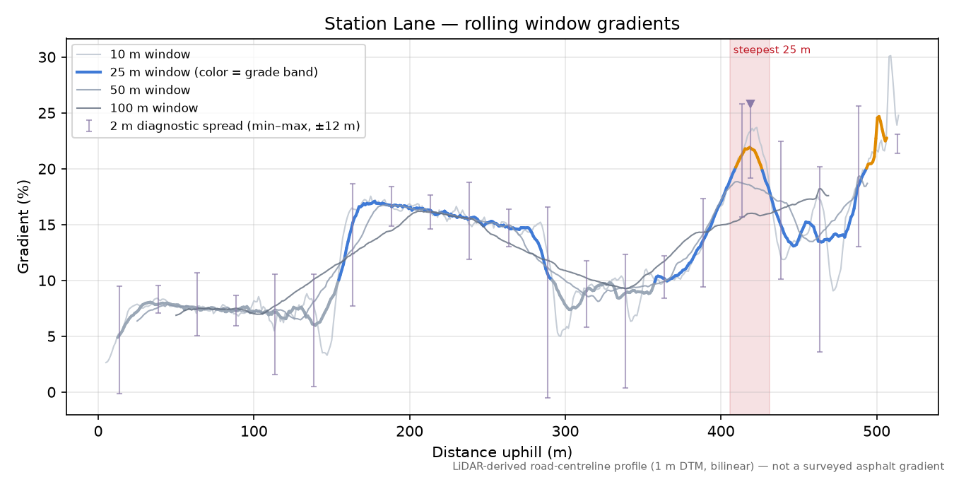 Station Lane rolling gradient profile