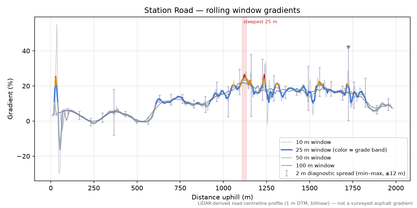 Station Road rolling gradient profile