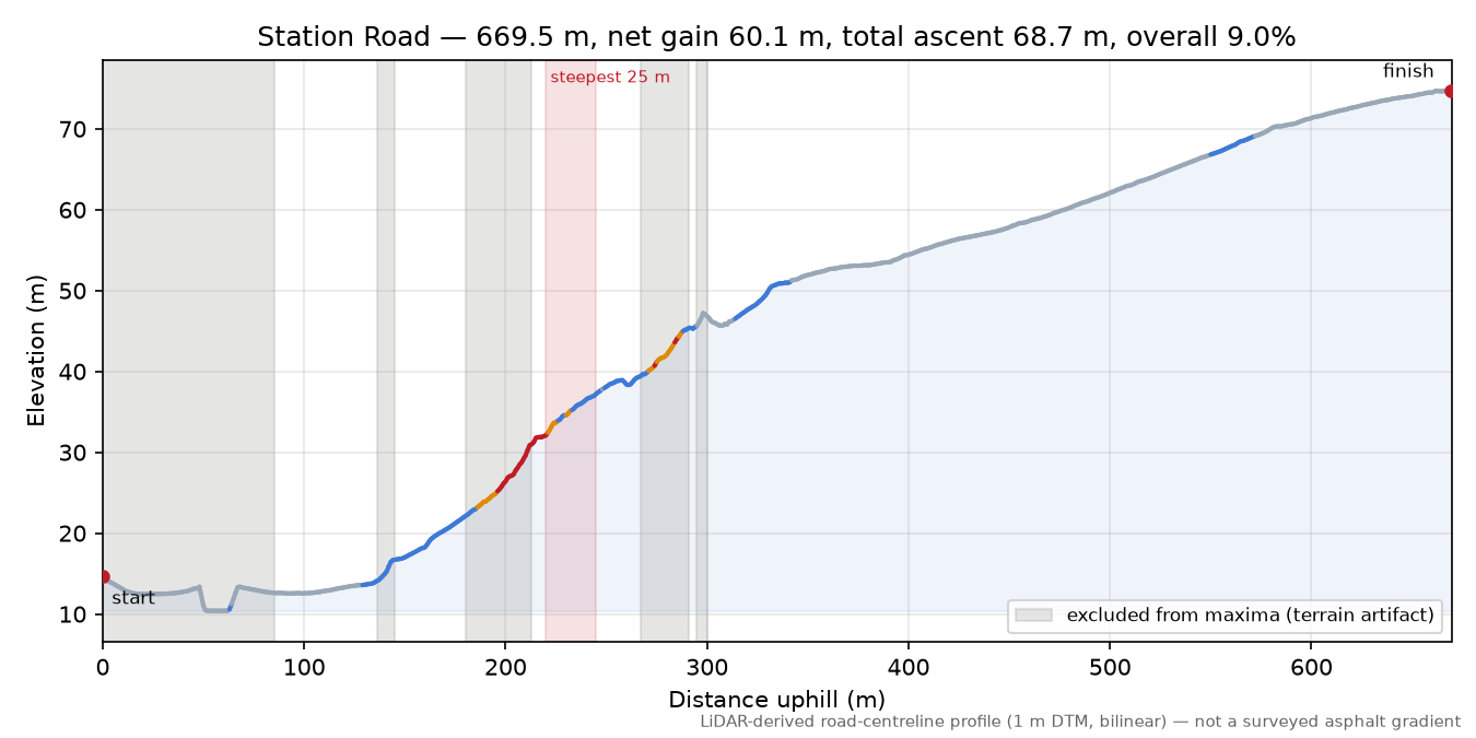 Station Road elevation profile