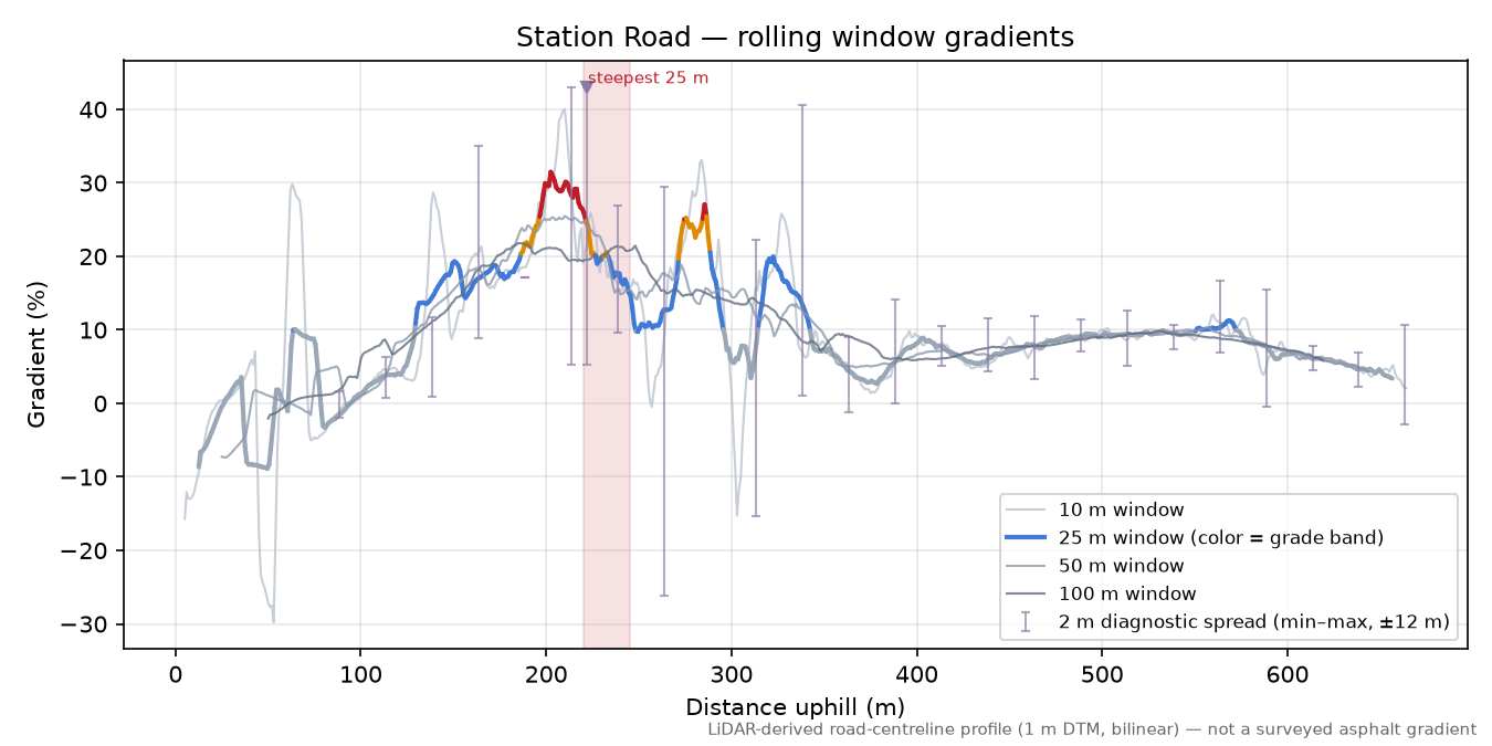 Station Road rolling gradient profile