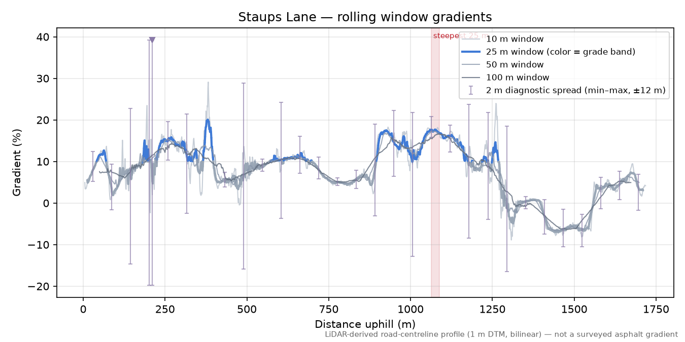 Staups Lane rolling gradient profile