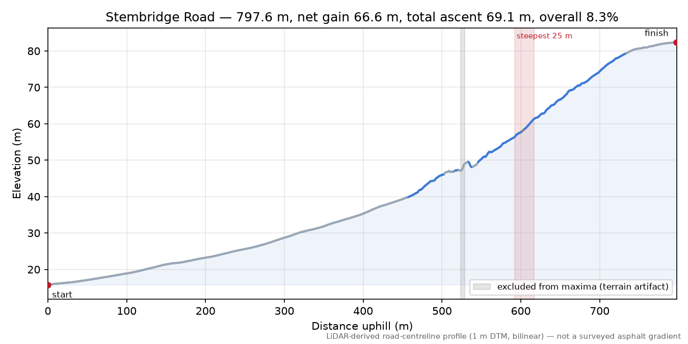 Stembridge Road elevation profile