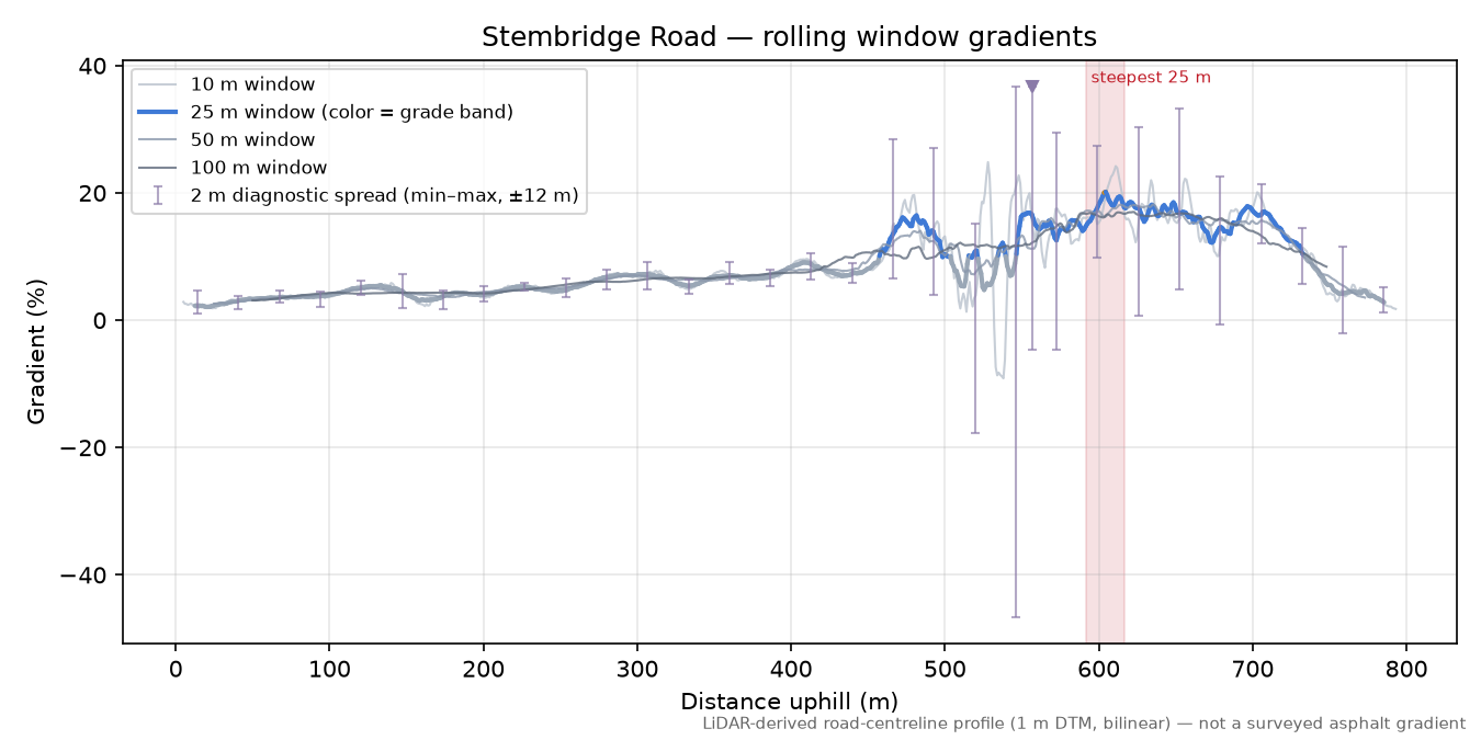 Stembridge Road rolling gradient profile